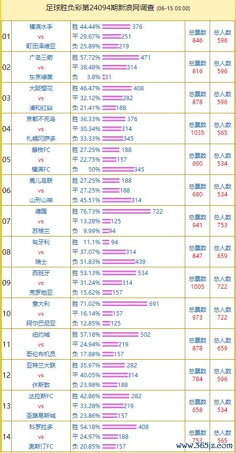 投票访谒：欧洲杯首战德国撑握率76% 西班牙热度高十大靠谱外围买球网站